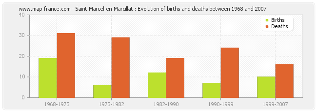 Saint-Marcel-en-Marcillat : Evolution of births and deaths between 1968 and 2007