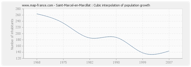 Saint-Marcel-en-Marcillat : Cubic interpolation of population growth