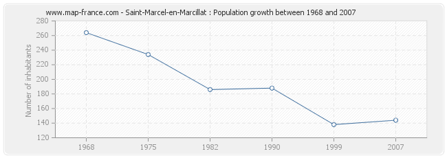Population Saint-Marcel-en-Marcillat