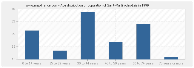 Age distribution of population of Saint-Martin-des-Lais in 1999