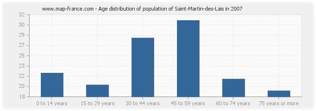 Age distribution of population of Saint-Martin-des-Lais in 2007
