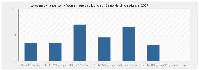 Women age distribution of Saint-Martin-des-Lais in 2007