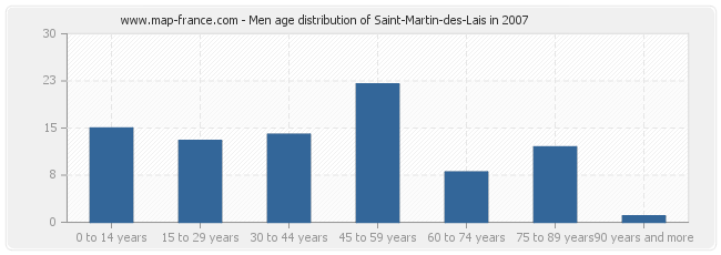 Men age distribution of Saint-Martin-des-Lais in 2007