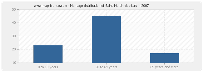 Men age distribution of Saint-Martin-des-Lais in 2007