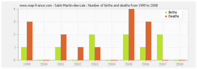 Saint-Martin-des-Lais : Number of births and deaths from 1999 to 2008