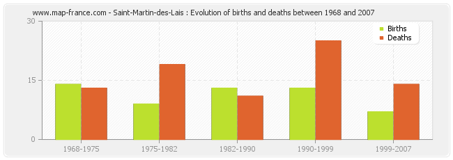 Saint-Martin-des-Lais : Evolution of births and deaths between 1968 and 2007