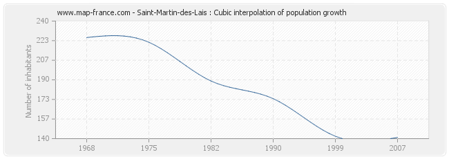 Saint-Martin-des-Lais : Cubic interpolation of population growth