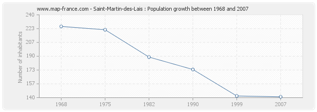 Population Saint-Martin-des-Lais