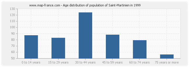 Age distribution of population of Saint-Martinien in 1999