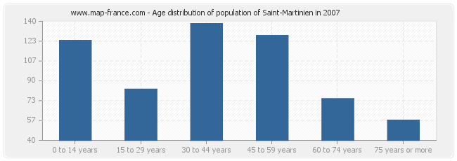 Age distribution of population of Saint-Martinien in 2007