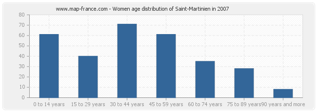 Women age distribution of Saint-Martinien in 2007