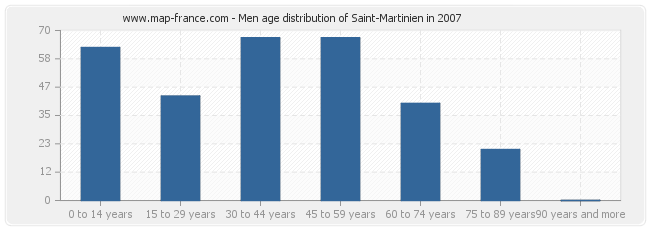 Men age distribution of Saint-Martinien in 2007