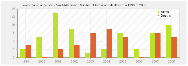 Saint-Martinien : Number of births and deaths from 1999 to 2008