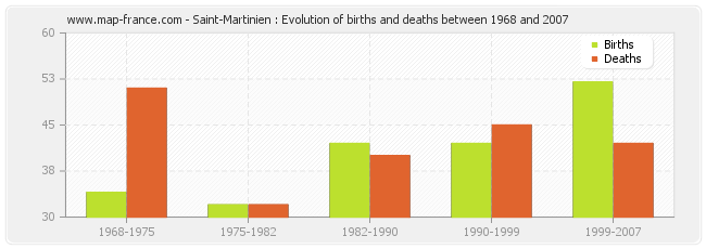 Saint-Martinien : Evolution of births and deaths between 1968 and 2007