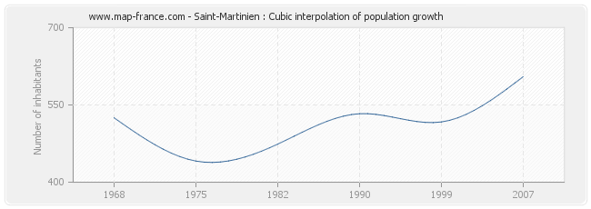 Saint-Martinien : Cubic interpolation of population growth