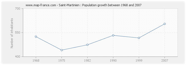 Population Saint-Martinien