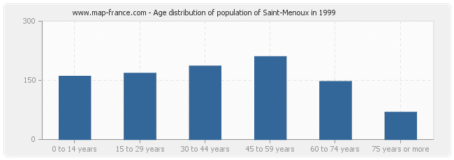 Age distribution of population of Saint-Menoux in 1999