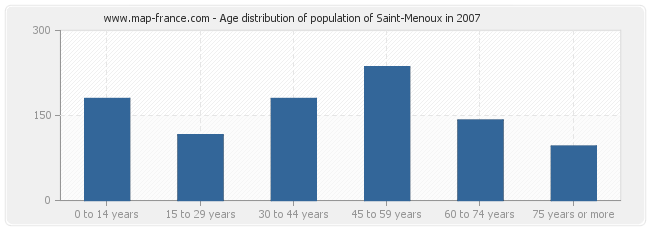 Age distribution of population of Saint-Menoux in 2007