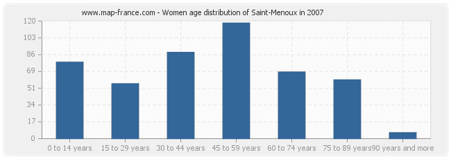 Women age distribution of Saint-Menoux in 2007