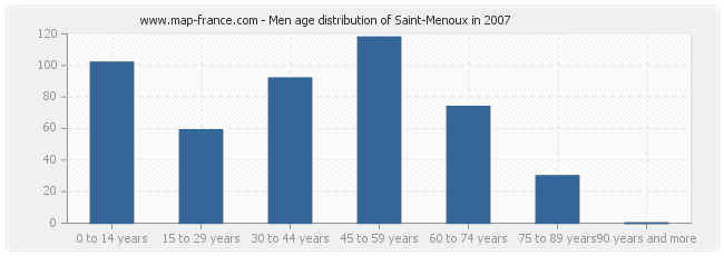 Men age distribution of Saint-Menoux in 2007