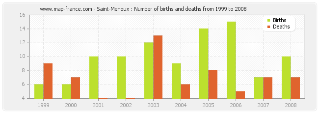 Saint-Menoux : Number of births and deaths from 1999 to 2008
