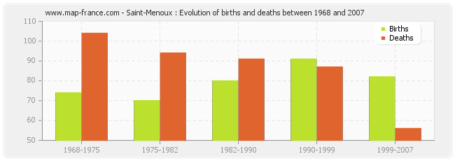 Saint-Menoux : Evolution of births and deaths between 1968 and 2007