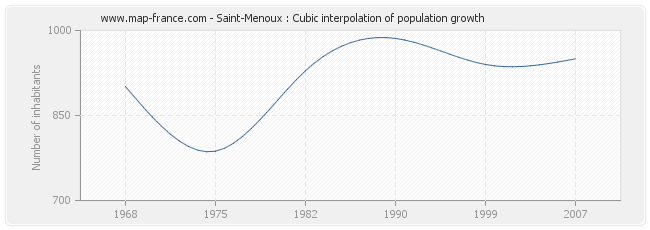 Saint-Menoux : Cubic interpolation of population growth