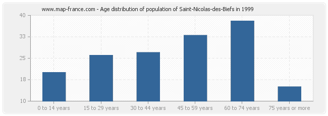 Age distribution of population of Saint-Nicolas-des-Biefs in 1999