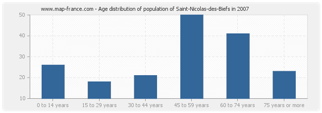 Age distribution of population of Saint-Nicolas-des-Biefs in 2007