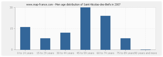 Men age distribution of Saint-Nicolas-des-Biefs in 2007