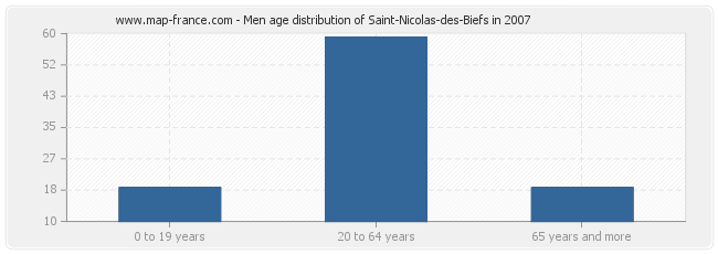 Men age distribution of Saint-Nicolas-des-Biefs in 2007