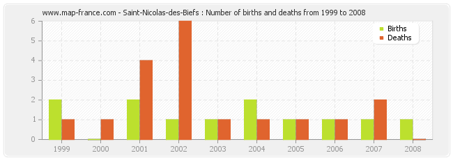 Saint-Nicolas-des-Biefs : Number of births and deaths from 1999 to 2008