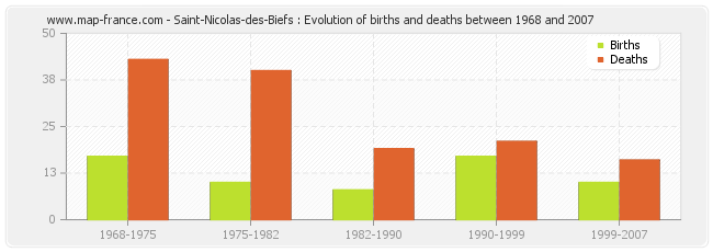 Saint-Nicolas-des-Biefs : Evolution of births and deaths between 1968 and 2007