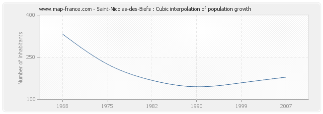 Saint-Nicolas-des-Biefs : Cubic interpolation of population growth