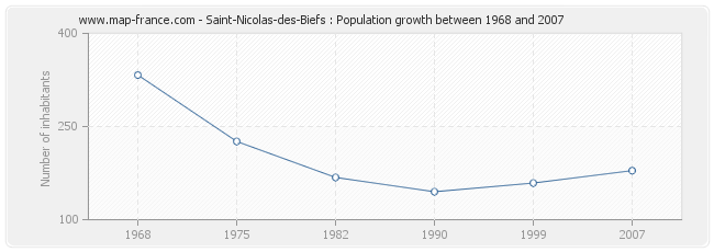 Population Saint-Nicolas-des-Biefs