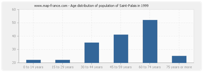 Age distribution of population of Saint-Palais in 1999