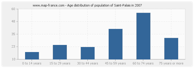 Age distribution of population of Saint-Palais in 2007