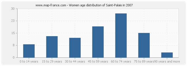 Women age distribution of Saint-Palais in 2007