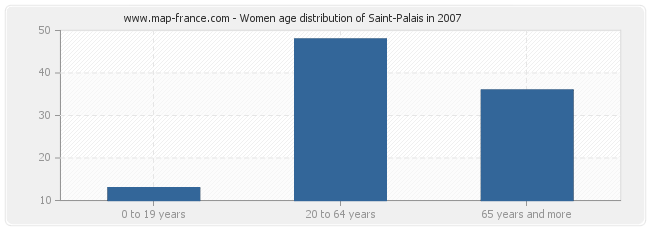 Women age distribution of Saint-Palais in 2007