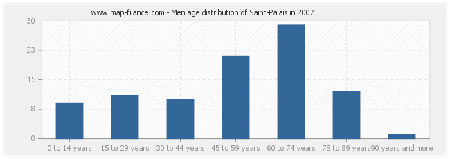 Men age distribution of Saint-Palais in 2007