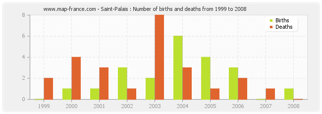 Saint-Palais : Number of births and deaths from 1999 to 2008