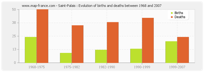 Saint-Palais : Evolution of births and deaths between 1968 and 2007