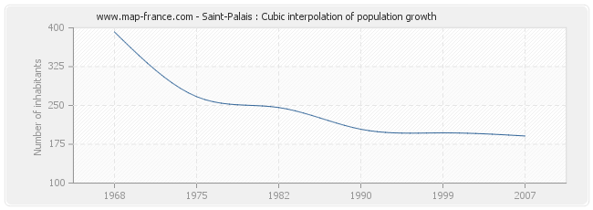 Saint-Palais : Cubic interpolation of population growth