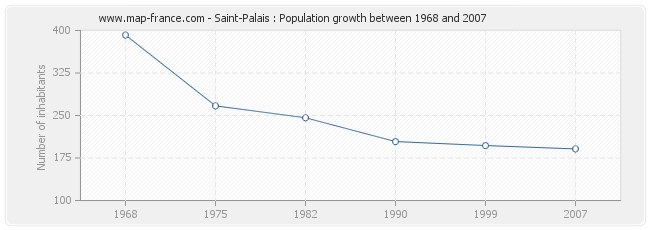 Population Saint-Palais