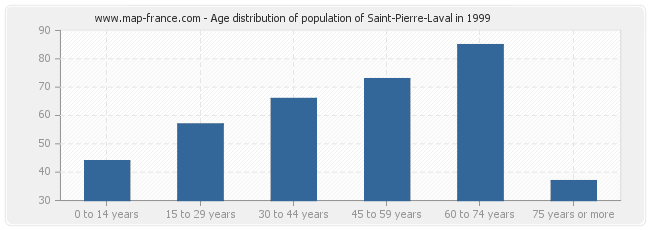 Age distribution of population of Saint-Pierre-Laval in 1999
