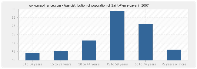 Age distribution of population of Saint-Pierre-Laval in 2007