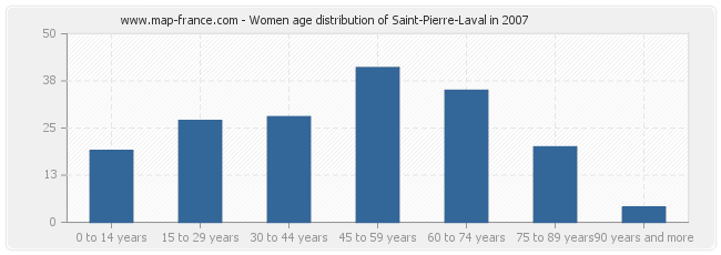 Women age distribution of Saint-Pierre-Laval in 2007