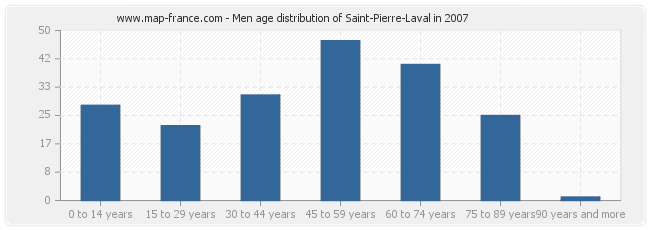 Men age distribution of Saint-Pierre-Laval in 2007