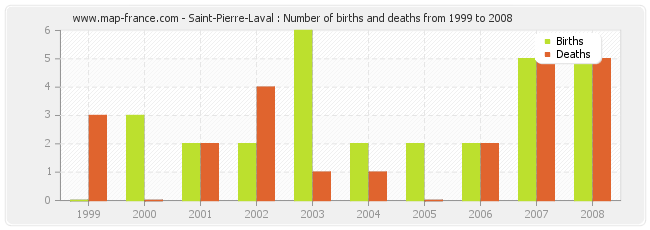 Saint-Pierre-Laval : Number of births and deaths from 1999 to 2008