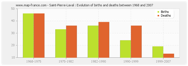 Saint-Pierre-Laval : Evolution of births and deaths between 1968 and 2007